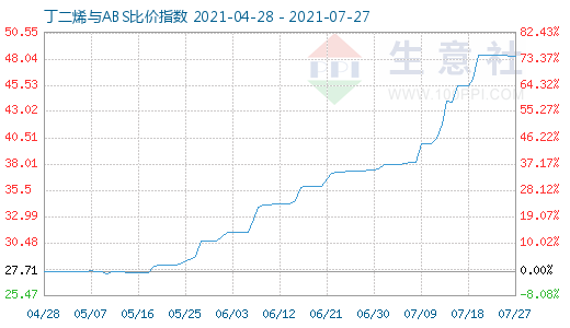 7月27日丁二烯与ABS比价指数图