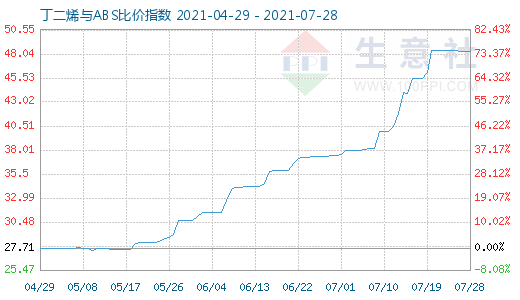 7月28日丁二烯与ABS比价指数图