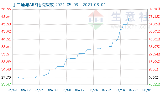 8月1日丁二烯与ABS比价指数图