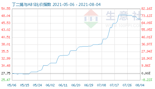 8月4日丁二烯与ABS比价指数图