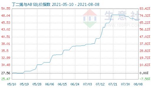 8月8日丁二烯与ABS比价指数图