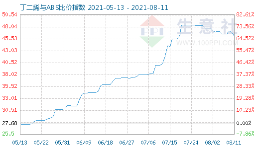 8月11日丁二烯与ABS比价指数图