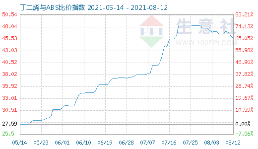 8月12日丁二烯与ABS比价指数图