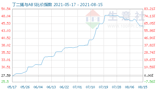 8月15日丁二烯与ABS比价指数图