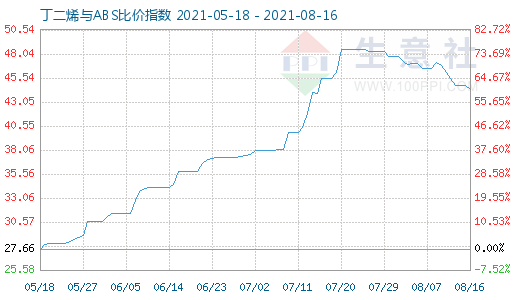 8月16日丁二烯与ABS比价指数图