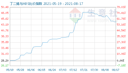 8月17日丁二烯与ABS比价指数图