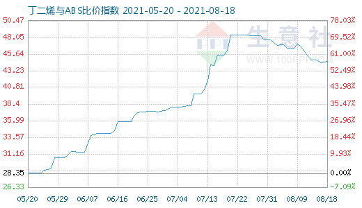 8月18日丁二烯与ABS比价指数图