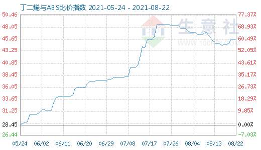 8月22日丁二烯与ABS比价指数图