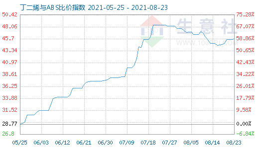 8月23日丁二烯与ABS比价指数图