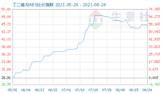 8月24日丁二烯与ABS比价指数图