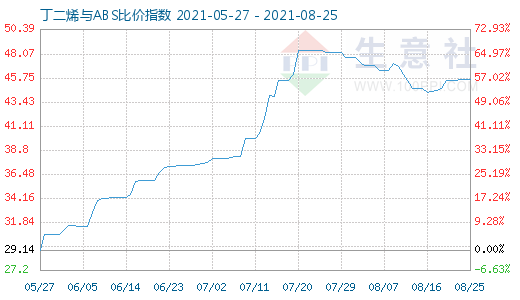 8月25日丁二烯与ABS比价指数图