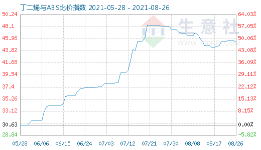 8月26日丁二烯与ABS比价指数图