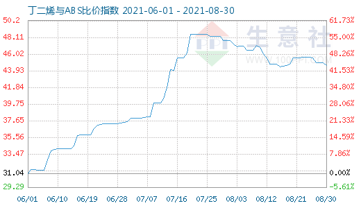 8月30日丁二烯与ABS比价指数图