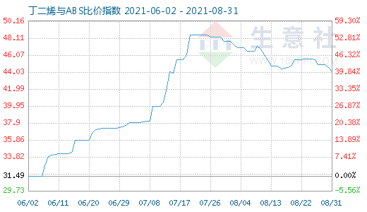 8月31日丁二烯与ABS比价指数图