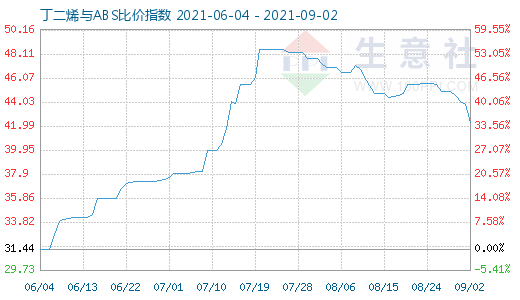 9月2日丁二烯与ABS比价指数图