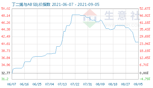 9月5日丁二烯与ABS比价指数图