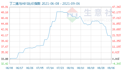 9月6日丁二烯与ABS比价指数图