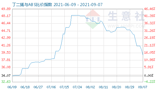 9月7日丁二烯与ABS比价指数图