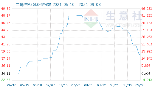 9月8日丁二烯与ABS比价指数图