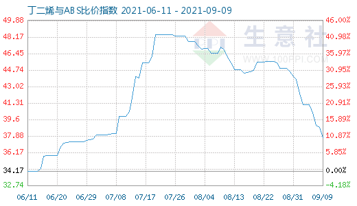 9月9日丁二烯与ABS比价指数图