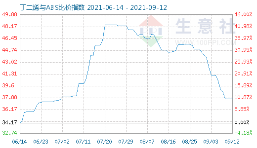 9月12日丁二烯与ABS比价指数图