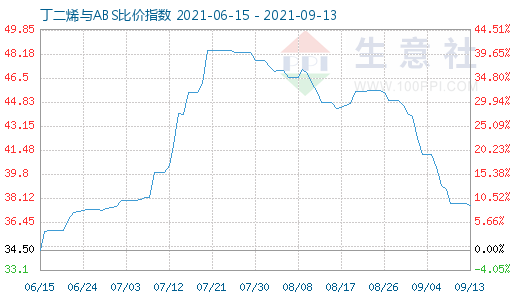 9月13日丁二烯与ABS比价指数图