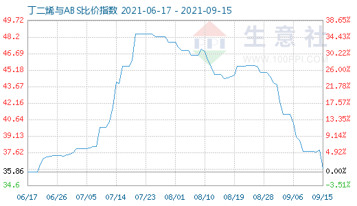 9月15日丁二烯与ABS比价指数图