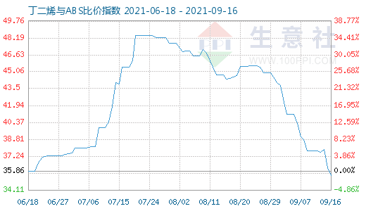 9月16日丁二烯与ABS比价指数图