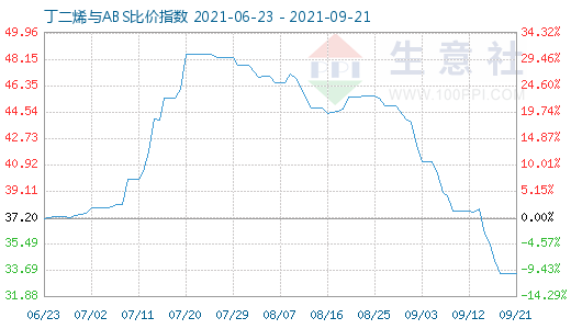 9月21日丁二烯与ABS比价指数图