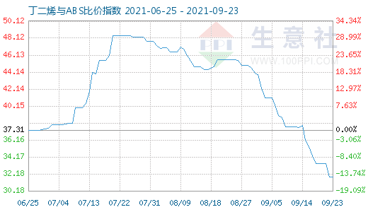 9月23日丁二烯与ABS比价指数图