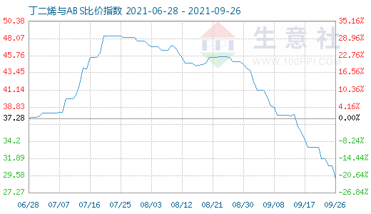 9月26日丁二烯与ABS比价指数图