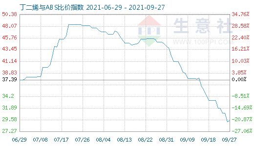 9月27日丁二烯与ABS比价指数图