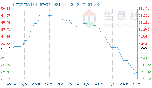 9月28日丁二烯与ABS比价指数图