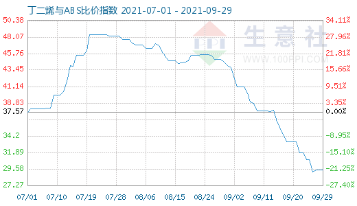 9月29日丁二烯与ABS比价指数图