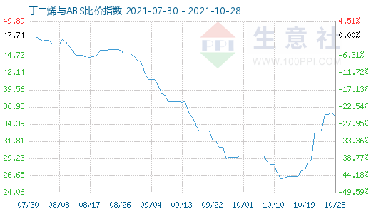 10月28日丁二烯与ABS比价指数图