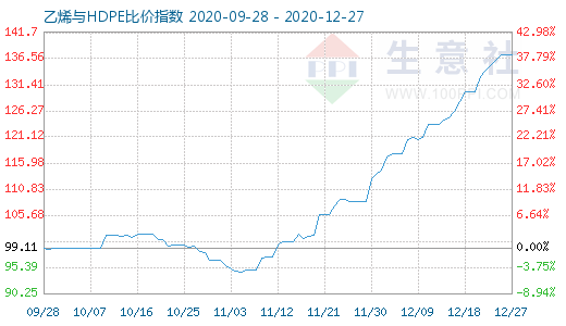 12月27日乙烯与HDPE比价指数图