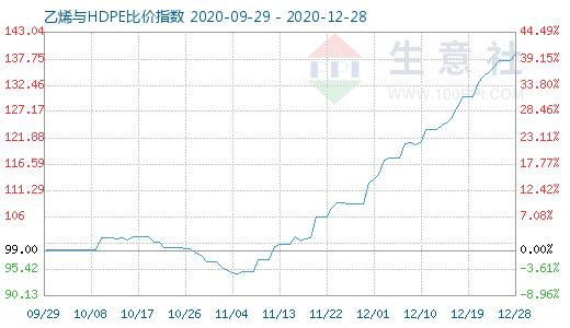 12月28日乙烯与HDPE比价指数图