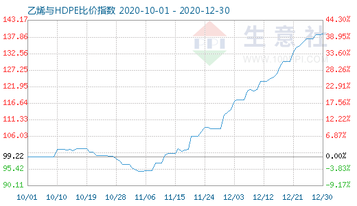 12月30日乙烯与HDPE比价指数图