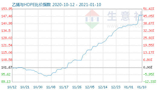 1月10日乙烯与HDPE比价指数图