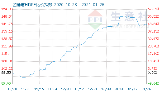 1月26日乙烯与HDPE比价指数图