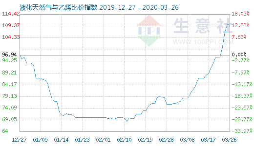 3月26日液化天然气与乙烯比价指数图