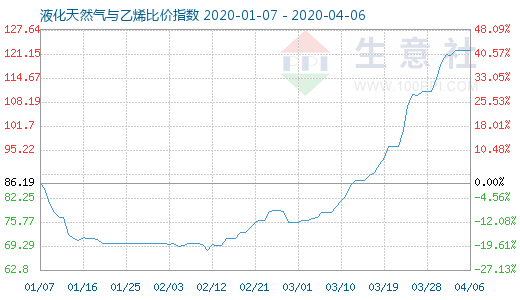 4月6日液化天然气与乙烯比价指数图