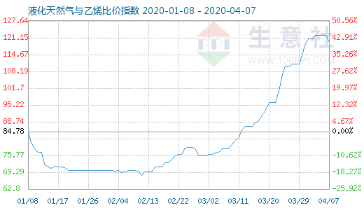 4月7日液化天然气与乙烯比价指数图