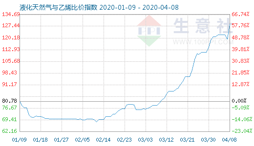 4月8日液化天然气与乙烯比价指数图