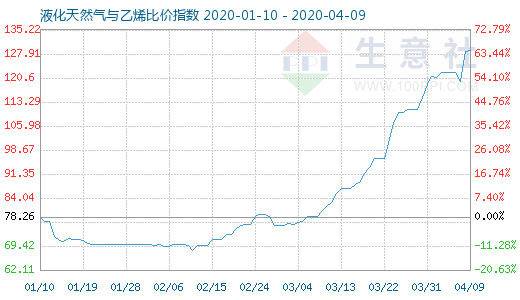 4月9日液化天然气与乙烯比价指数图