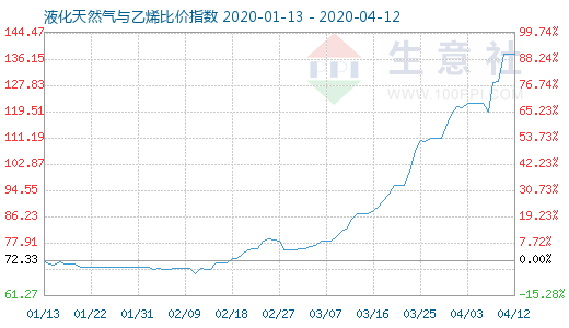 4月12日液化天然气与乙烯比价指数图