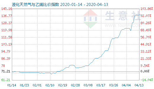 4月13日液化天然气与乙烯比价指数图