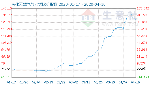 4月16日液化天然气与乙烯比价指数图