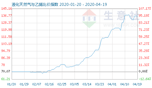 4月19日液化天然气与乙烯比价指数图