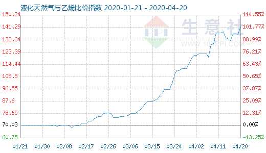 4月20日液化天然气与乙烯比价指数图